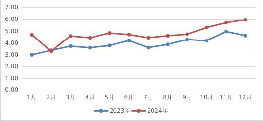 2024年12月皇冠网址
行业运行情况